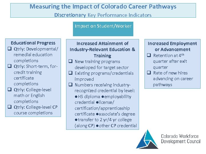 Measuring the Impact of Colorado Career Pathways Discretionary Key Performance Indicators Impact on Student/Worker