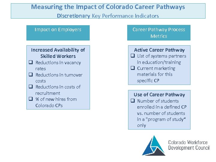 Measuring the Impact of Colorado Career Pathways Discretionary Key Performance Indicators Impact on Employers