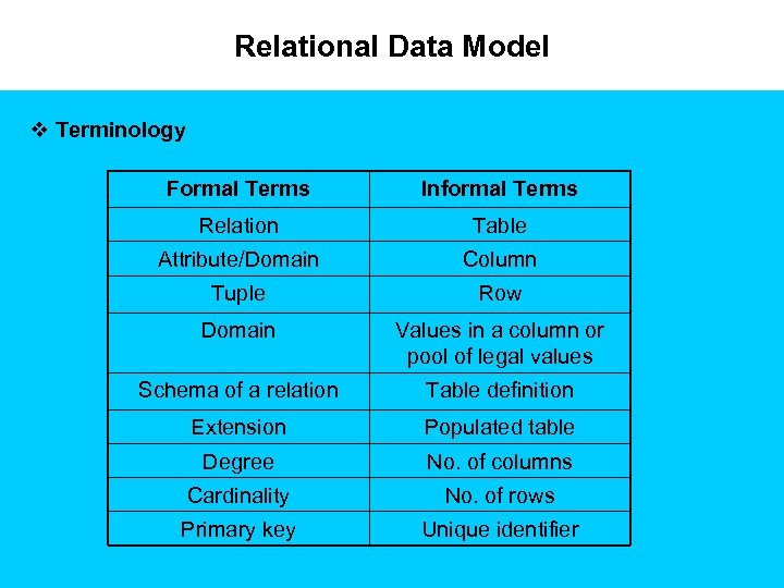 Relational Data Model v Terminology Formal Terms Informal Terms Relation Table Attribute/Domain Column Tuple