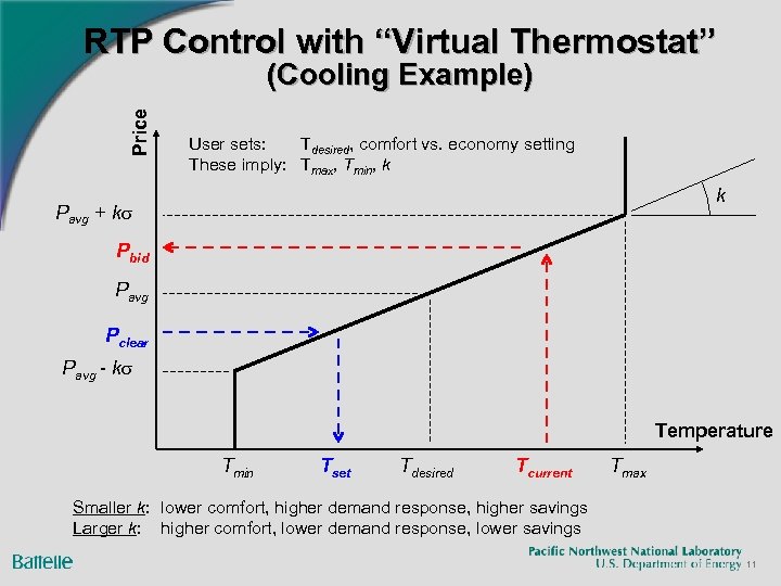 RTP Control with “Virtual Thermostat” Price (Cooling Example) User sets: Tdesired, comfort vs. economy