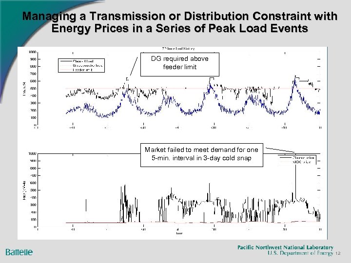 Managing a Transmission or Distribution Constraint with Energy Prices in a Series of Peak