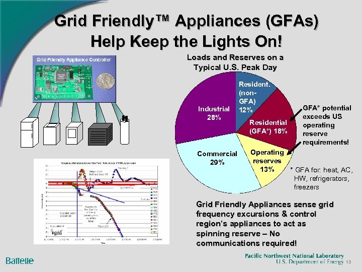 . Grid Friendly™ Appliances (GFAs) Help Keep the Lights On! Loads and Reserves on