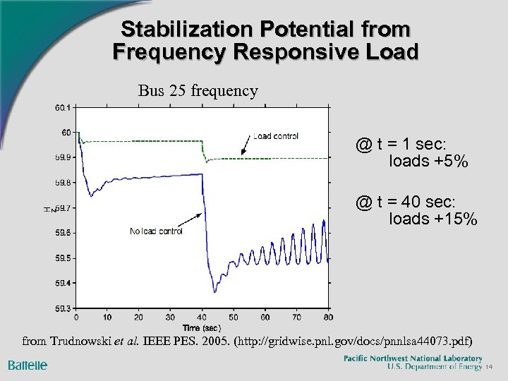 Stabilization Potential from Frequency Responsive Load Bus 25 frequency @ t = 1 sec: