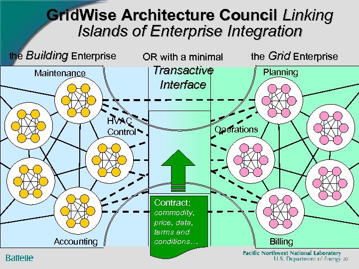 Grid. Wise Architecture Council Linking Islands of Enterprise Integration the Building+Grid Enterprise? ? ?