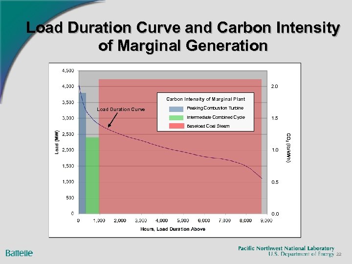 Load Duration Curve and Carbon Intensity of Marginal Generation 2. 0 Carbon Intensity of