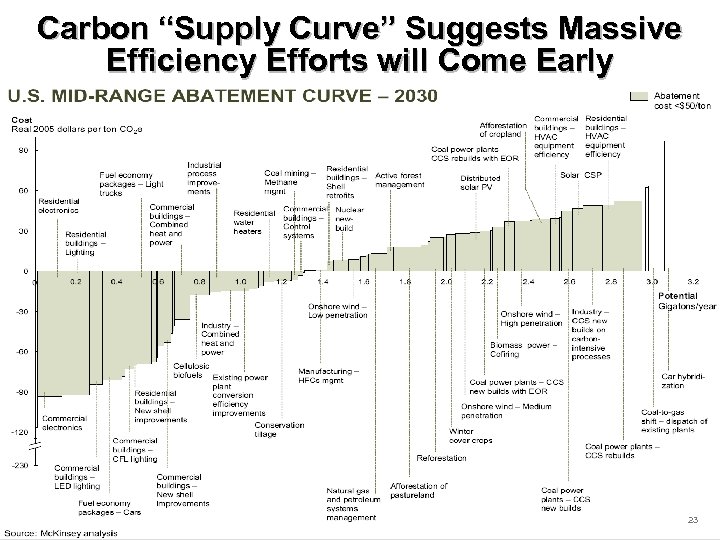 Carbon “Supply Curve” Suggests Massive Efficiency Efforts will Come Early 23 