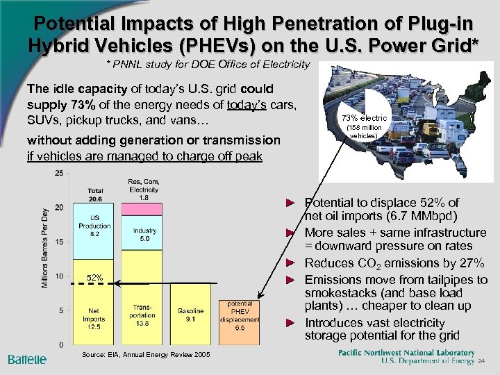 Potential Impacts of High Penetration of Plug-in Hybrid Vehicles (PHEVs) on the U. S.