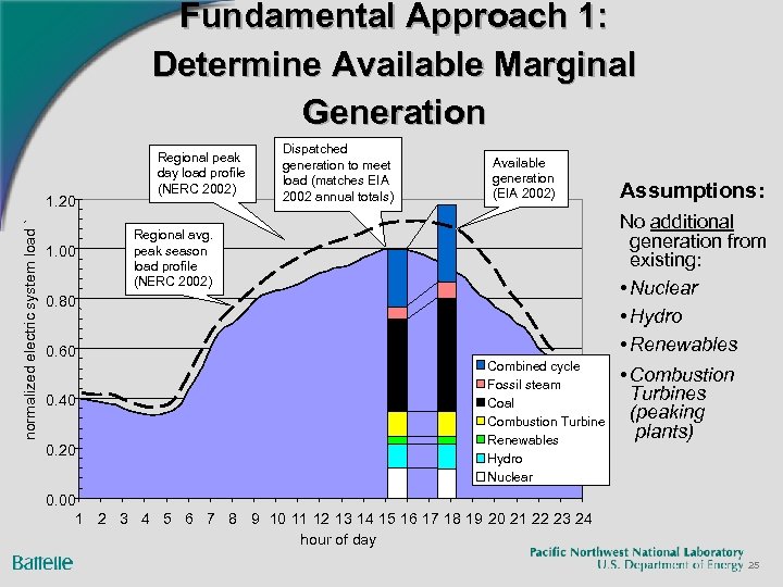 Fundamental Approach 1: Determine Available Marginal Generation normalized electric system load ` 1. 20