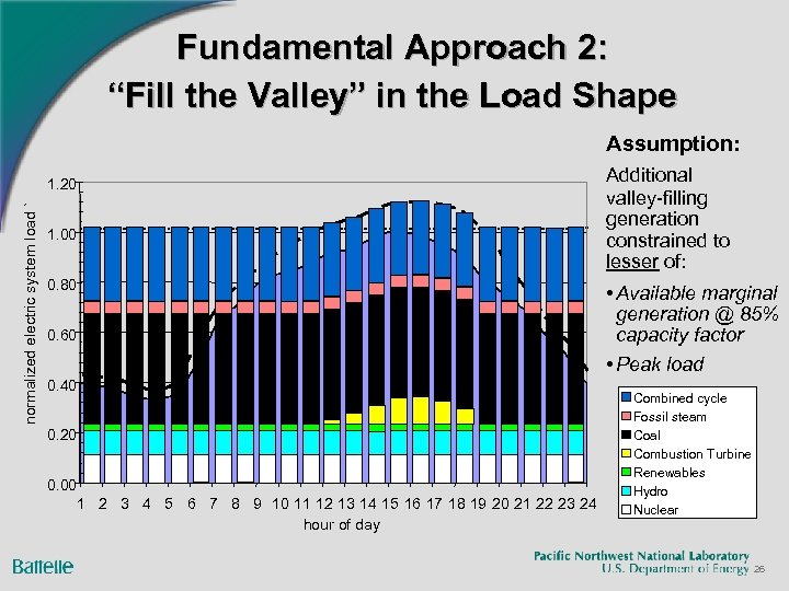 Fundamental Approach 2: “Fill the Valley” in the Load Shape Assumption: normalized electric system