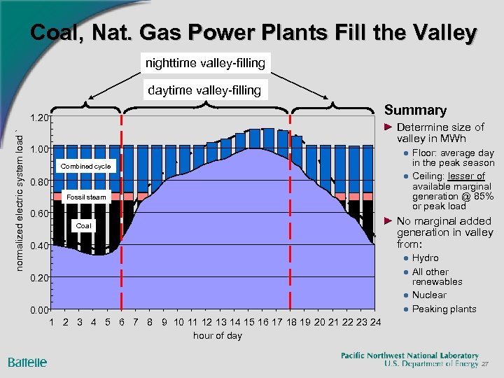 Coal, Nat. Gas Power Plants Fill the Valley nighttime valley-filling daytime valley-filling Summary normalized