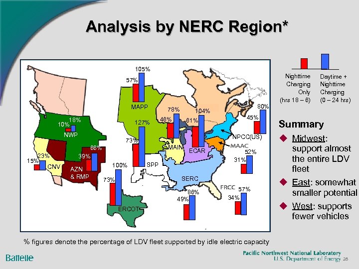 Analysis by NERC Region* 105% 57% 135% 79% MAPP 18% 10% 127% NWP 23%