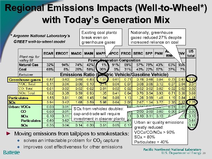 Regional Emissions Impacts (Well-to-Wheel*) with Today’s Generation Mix * Argonne National Laboratory’s GREET well-to-wheel