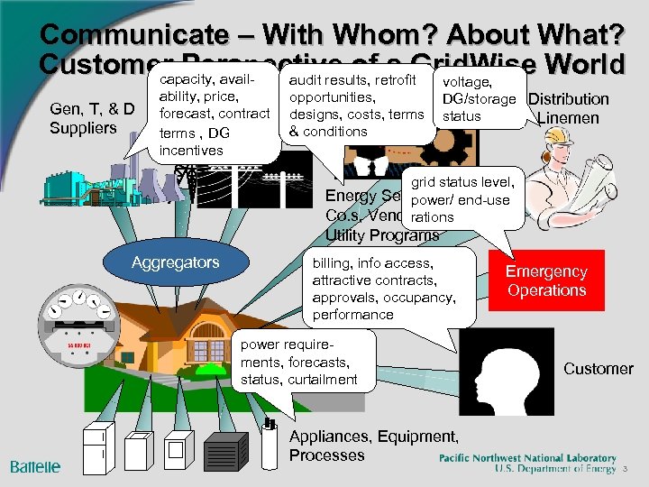 Communicate – With Whom? About What? Customer Perspective ofretrofit voltage, a Grid. Wise World