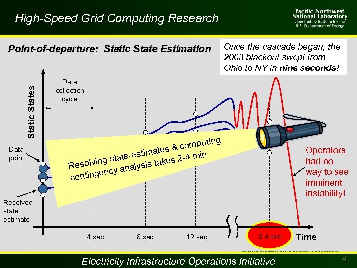 High-Speed Grid Computing Research Static States Point-of-departure: Static State Estimation Data point Once the