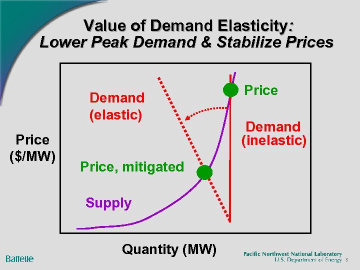 Value of Demand Elasticity: Lower Peak Demand & Stabilize Prices Demand (elastic) Price ($/MW)