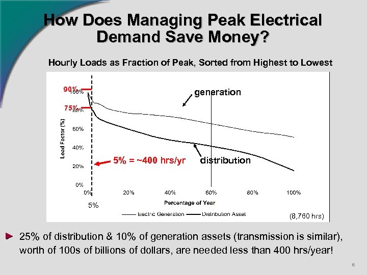 How Does Managing Peak Electrical Demand Save Money? Hourly Loads as Fraction of Peak,