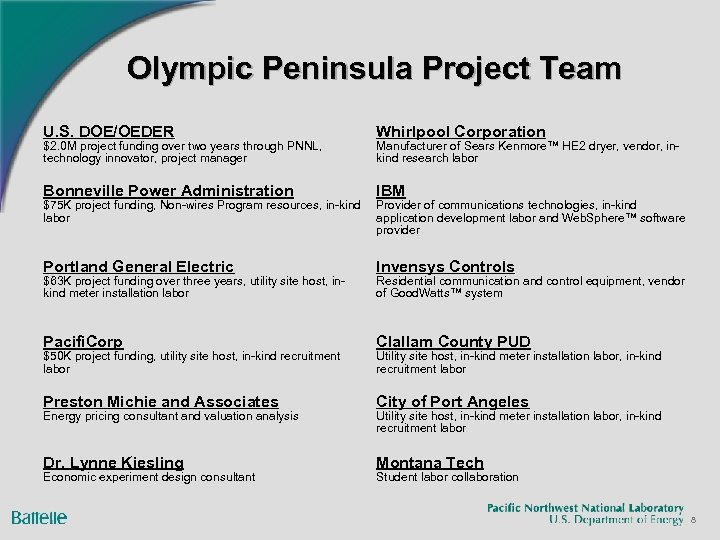 Olympic Peninsula Project Team U. S. DOE/OEDER Whirlpool Corporation Bonneville Power Administration IBM Portland