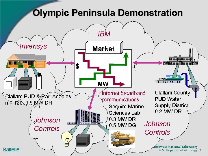 Olympic Peninsula Demonstration IBM Invensys $/k. Wh Market ancillary services distribution congestion $ transmission