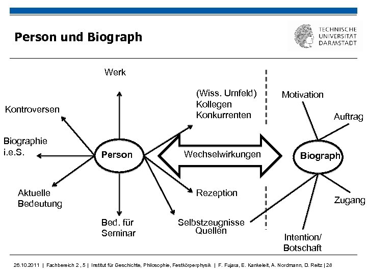 Person und Biograph Werk (Wiss. Umfeld) Kollegen Konkurrenten Kontroversen Biographie i. e. S. Person