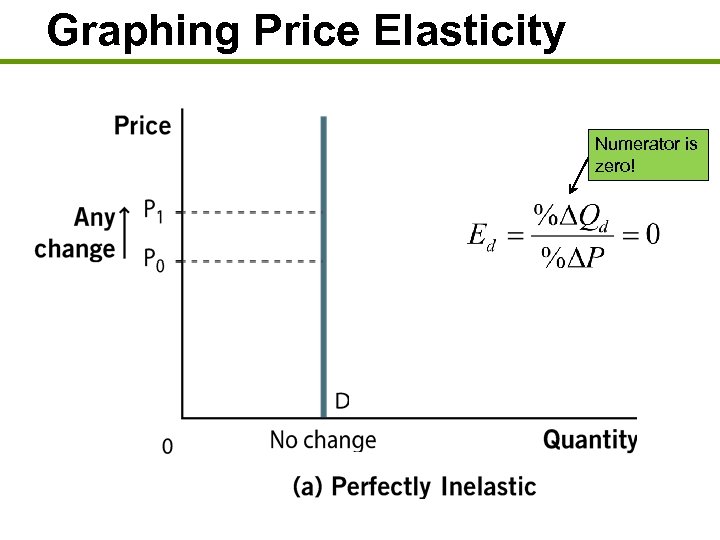 Graphing Price Elasticity Numerator is zero! 