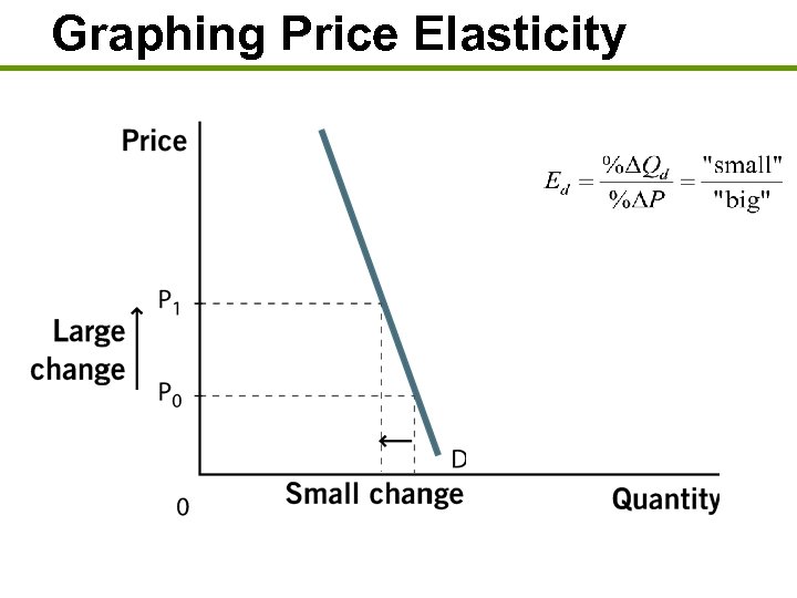 Graphing Price Elasticity 