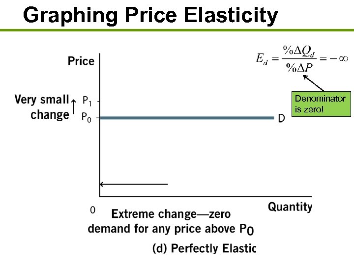 Graphing Price Elasticity Denominator is zero! 