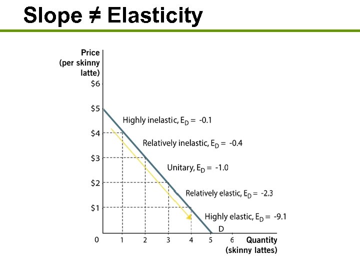 Slope ≠ Elasticity 