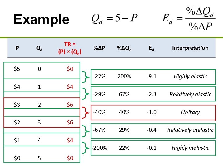 Example P Qd TR = (P) × (Qd) $5 0 $0 $4 1 $4