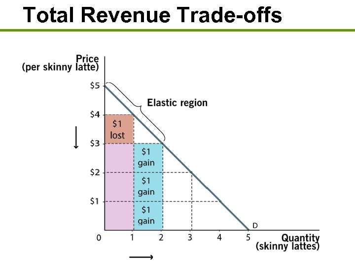 Total Revenue Trade-offs 