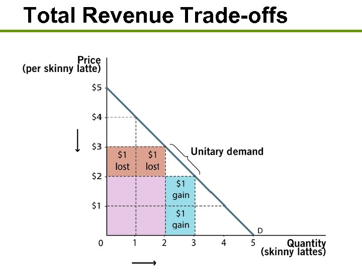 Total Revenue Trade-offs 
