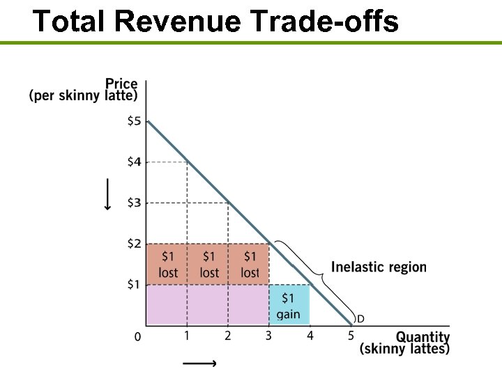 Total Revenue Trade-offs 
