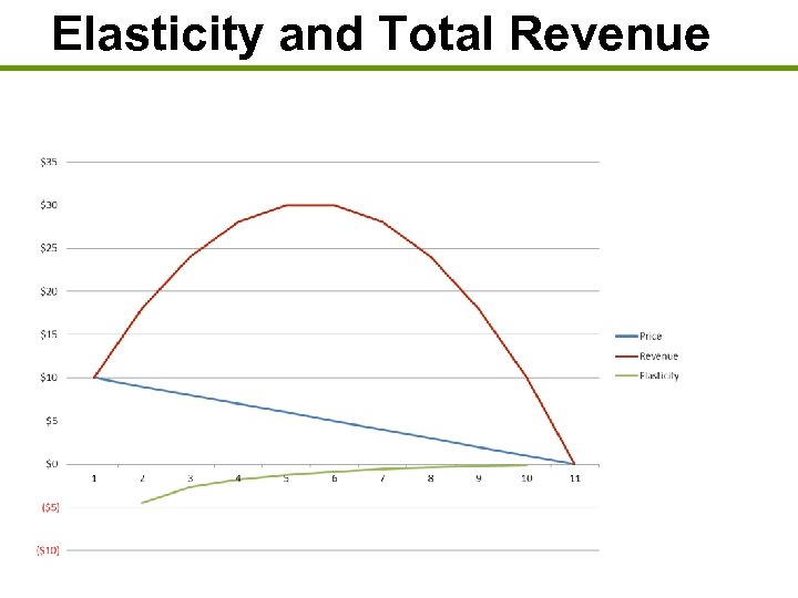 Elasticity and Total Revenue 