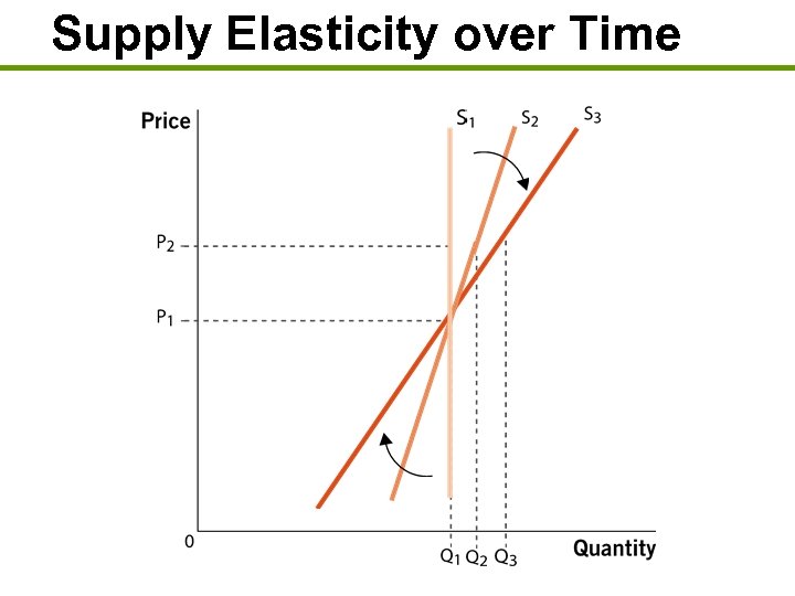 Supply Elasticity over Time 