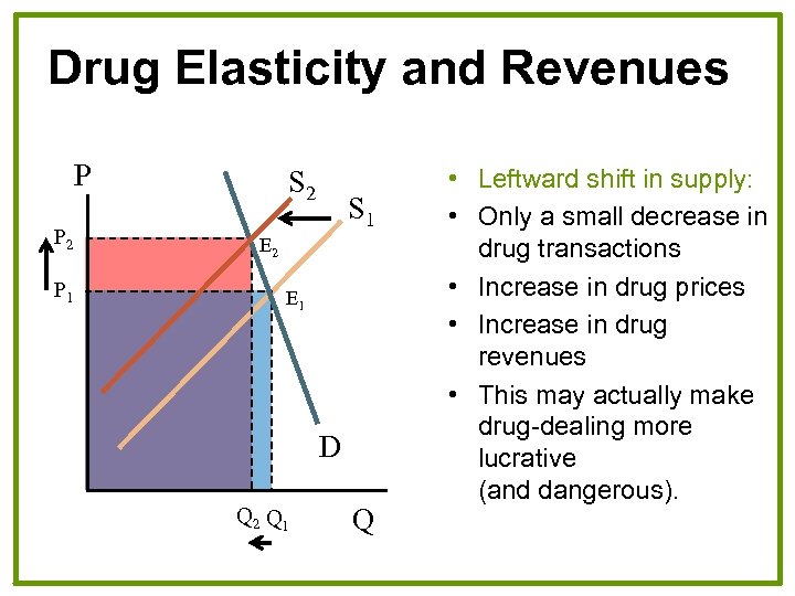 Drug Elasticity and Revenues P P 2 P 1 S 2 S 1 E
