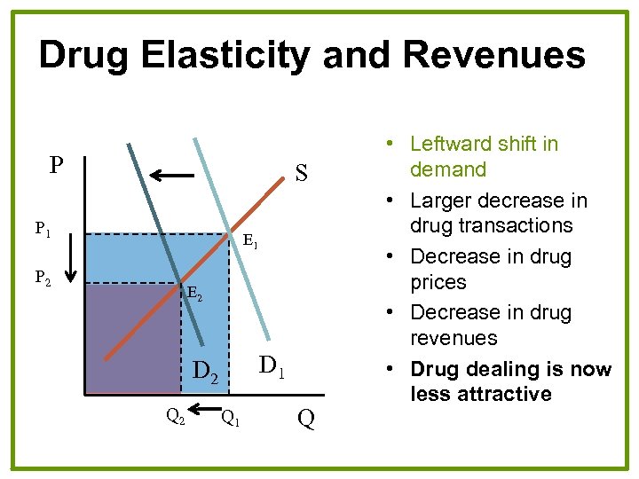 Drug Elasticity and Revenues P S P 1 E 1 P 2 E 2