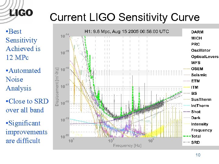 Current LIGO Sensitivity Curve • Best Sensitivity Achieved is 12 MPc • Automated Noise