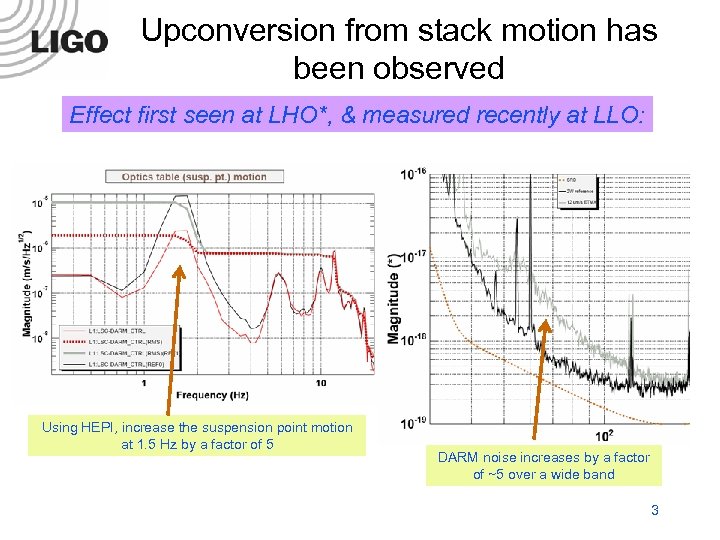 Upconversion from stack motion has been observed Effect first seen at LHO*, & measured