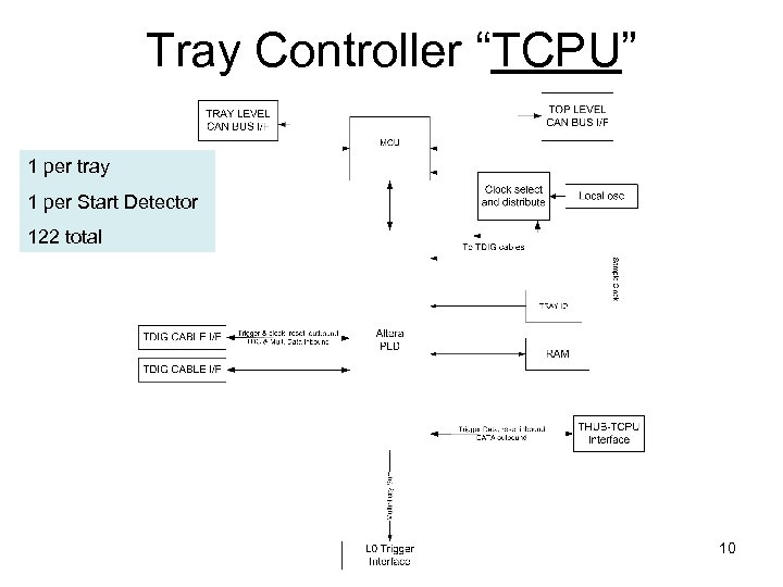 Tray Controller “TCPU” 1 per tray 1 per Start Detector 122 total 10 