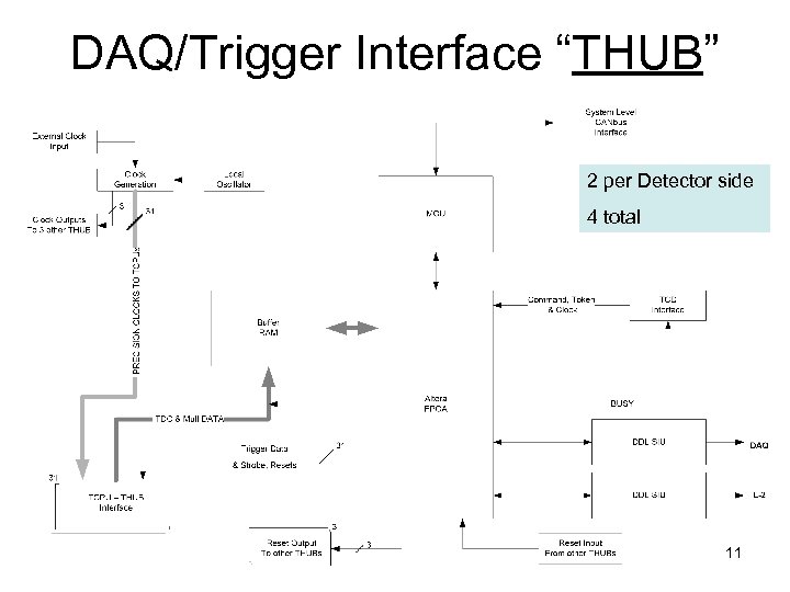 DAQ/Trigger Interface “THUB” 2 per Detector side 4 total 11 