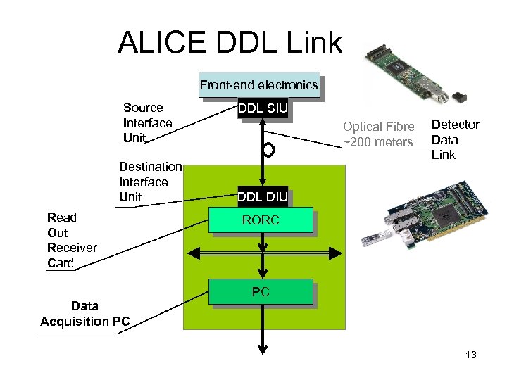 ALICE DDL Link Front-end electronics Source Interface Unit Destination Interface Unit Read Out Receiver
