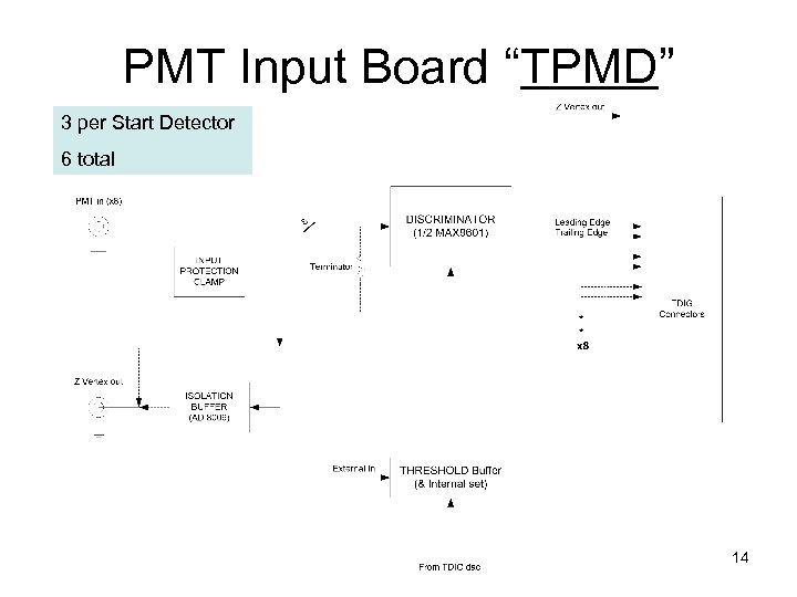 PMT Input Board “TPMD” 3 per Start Detector 6 total 14 
