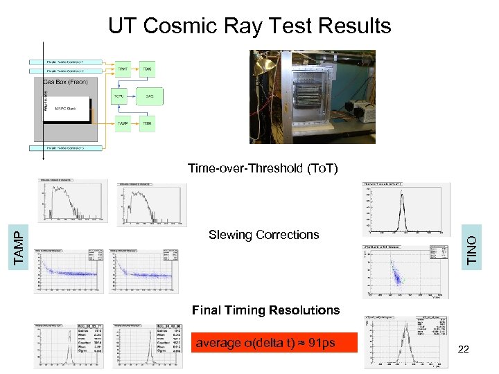 UT Cosmic Ray Test Results Slewing Corrections TINO TAMP Time-over-Threshold (To. T) Final Timing