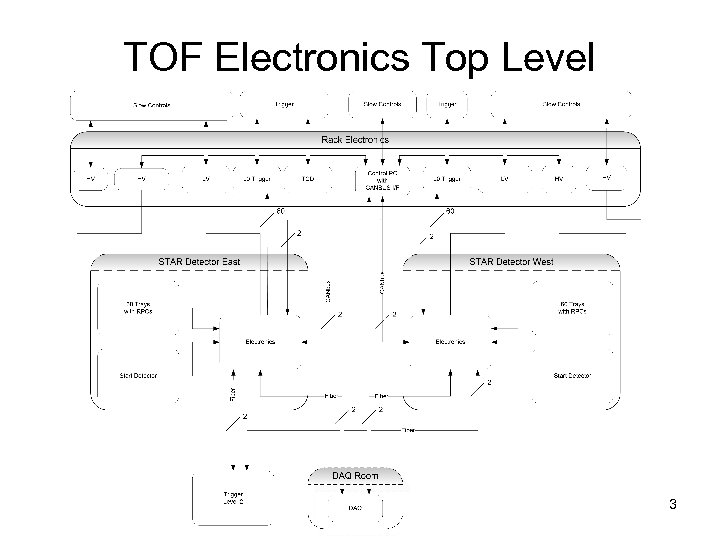 TOF Electronics Top Level 3 
