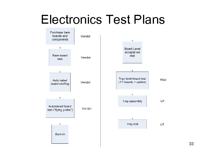 Electronics Test Plans 33 
