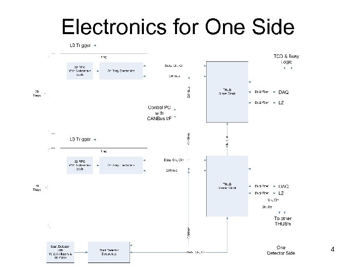 Electronics for One Side 4 