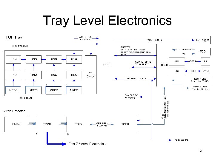 Tray Level Electronics 5 