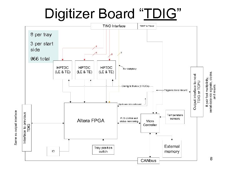 Digitizer Board “TDIG” 8 per tray 3 per start side 966 total 8 