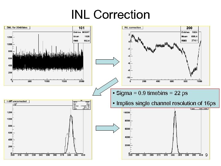 INL Correction • Sigma = 0. 9 timebins = 22 ps • Implies single