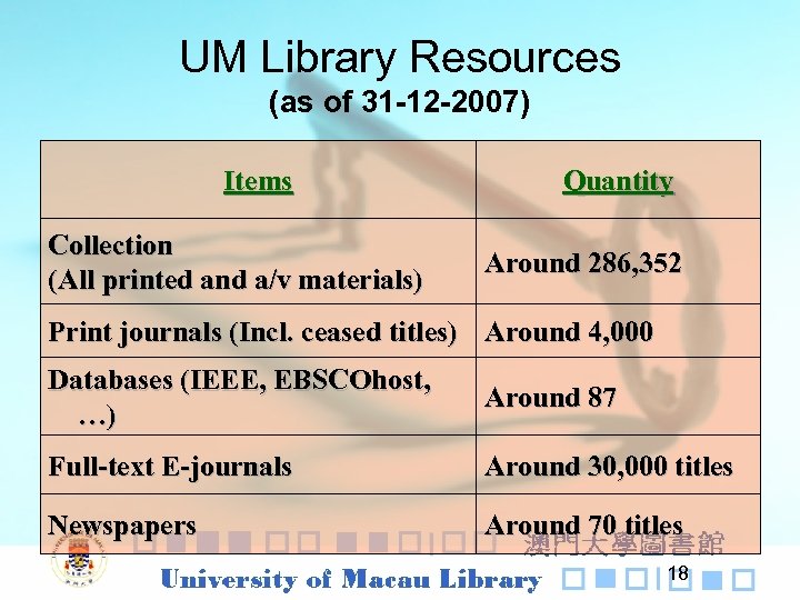 UM Library Resources (as of 31 -12 -2007) Items Collection (All printed and a/v