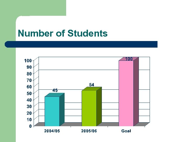 Number of Students 